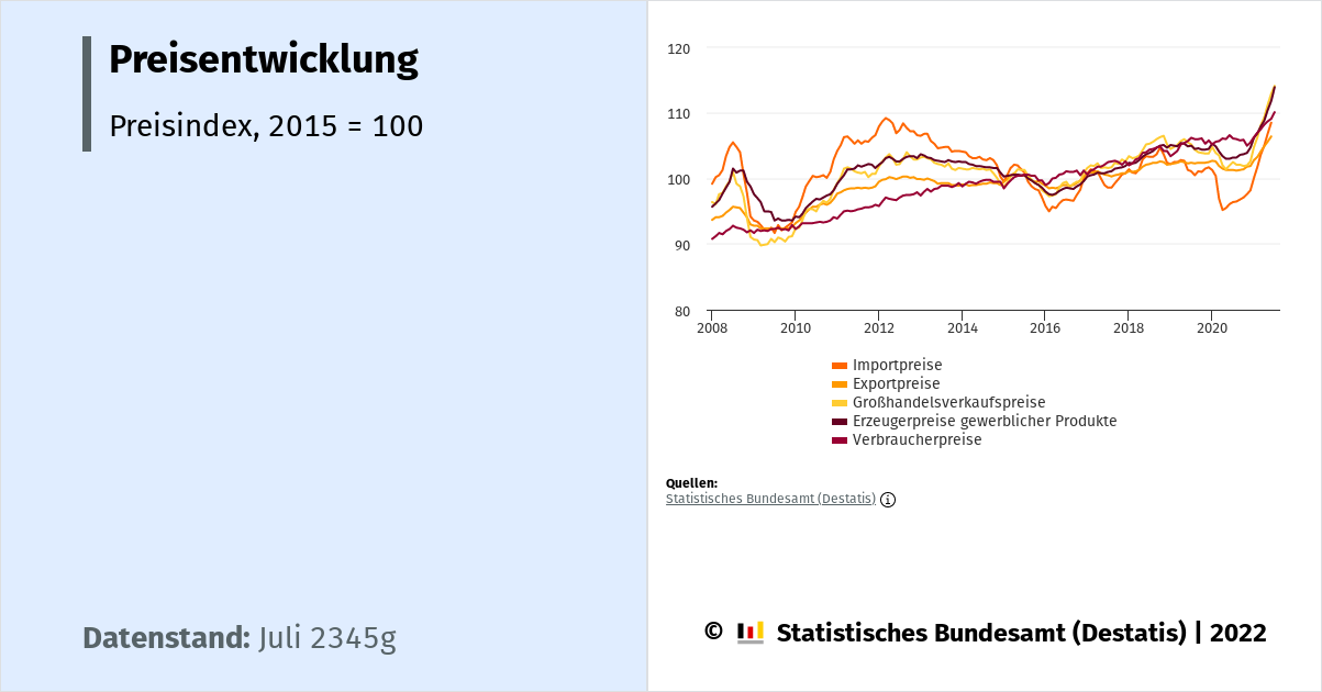 Preisentwicklung Dashboard Deutschland