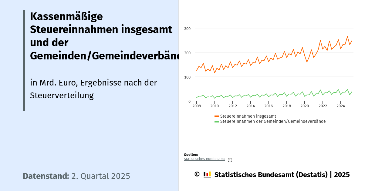 Kassenmäßige Steuereinnahmen insgesamt und der Gemeinden