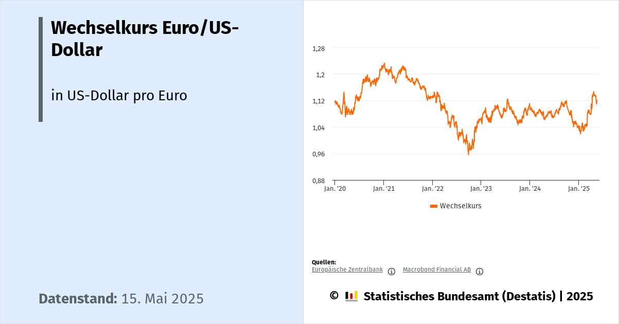 Wechselkurs USDollar/Euro Dashboard Deutschland