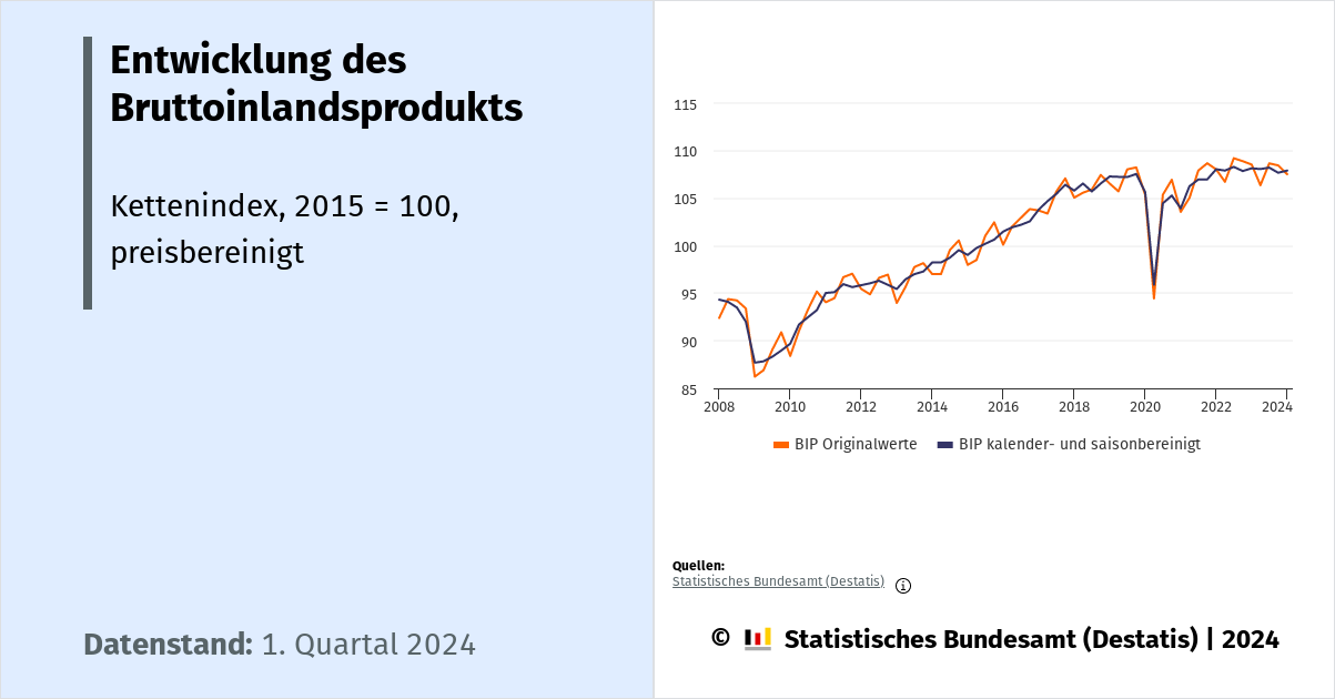 Entwicklung des Bruttoinlandsprodukts - Dashboard Deutschland